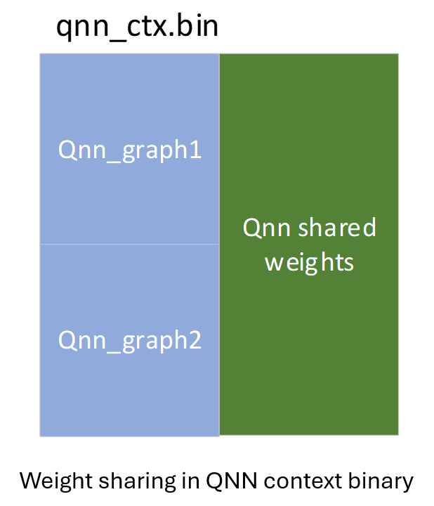 Weight sharing in QNN context binary