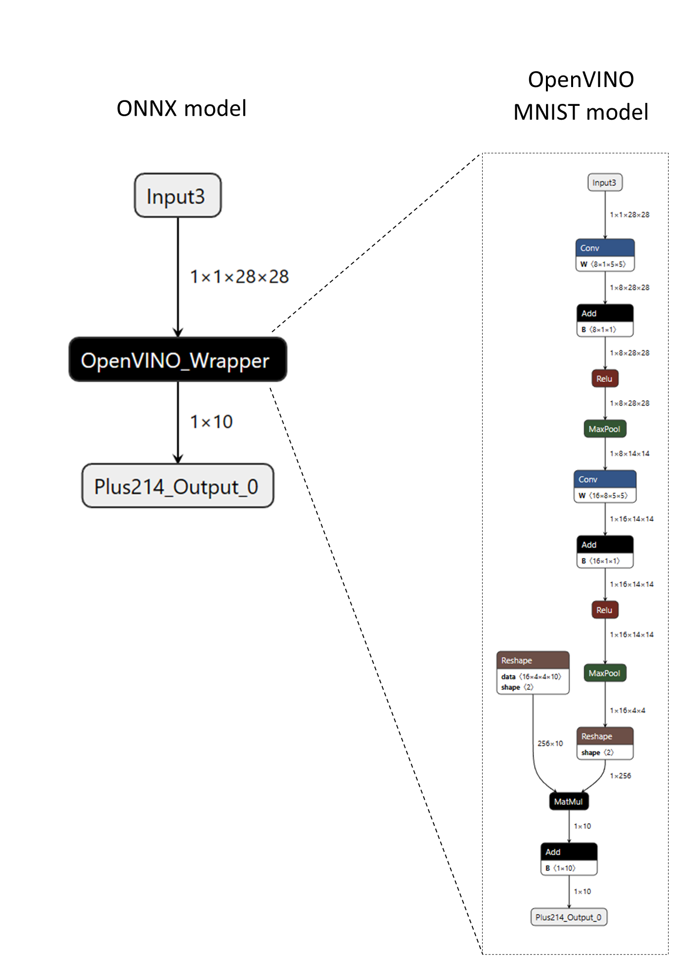 ONNX model of a custom operator wrapping an OpenVINO MNIST model