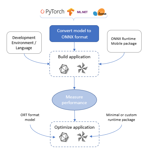 Steps to build for mobile platforms