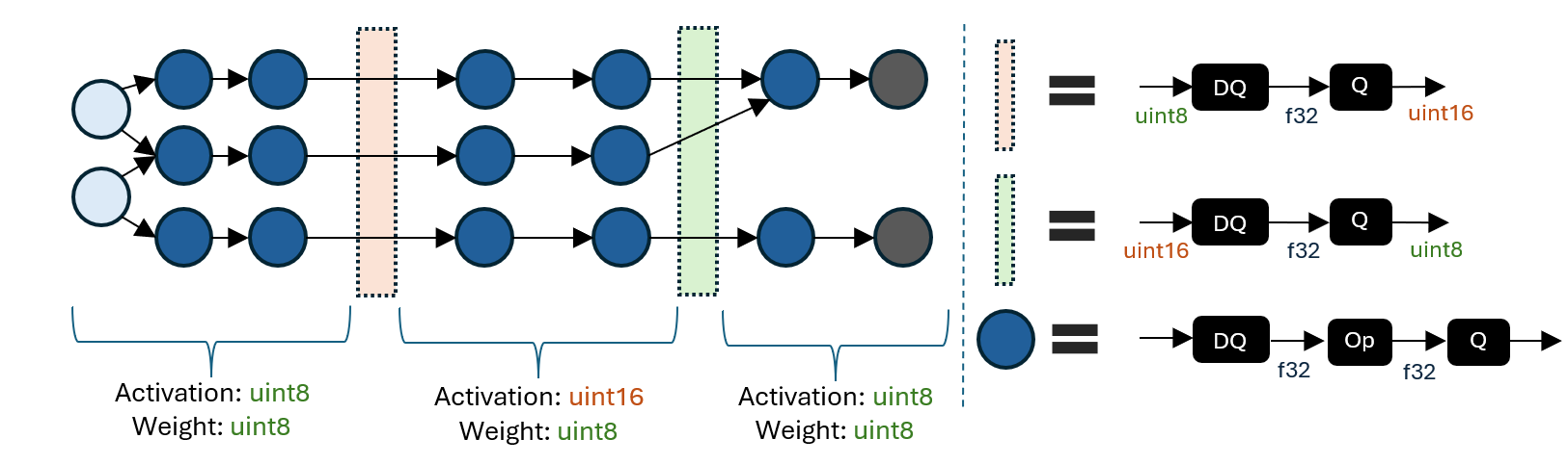 mixed precision model